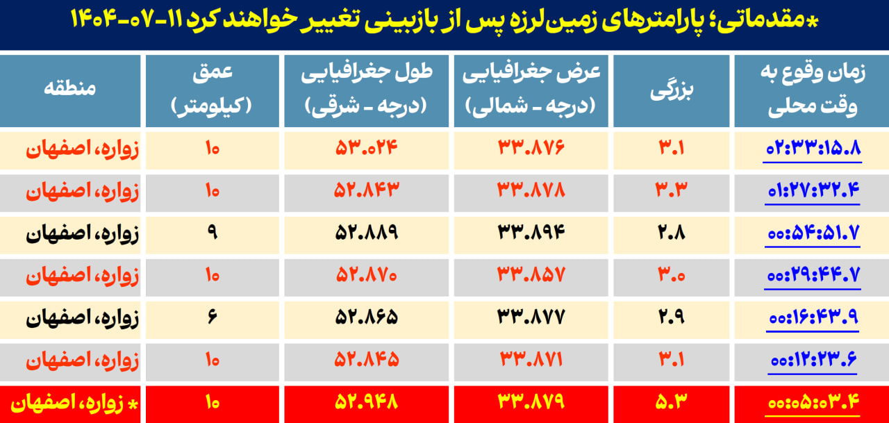 شش پس لرزه زمین لرزه زواره اصفهان