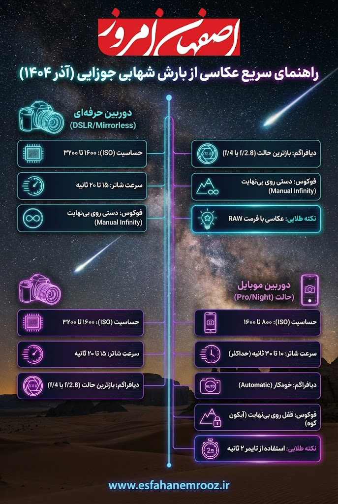 اینفوگرافیک راهنمای تنظیمات دوربین حرفه‌ای و موبایل برای عکاسی از بارش شهابی جوزایی آذر ۱۴۰۴ - شامل تنظیمات ایزو، شاتر و دیافراگم