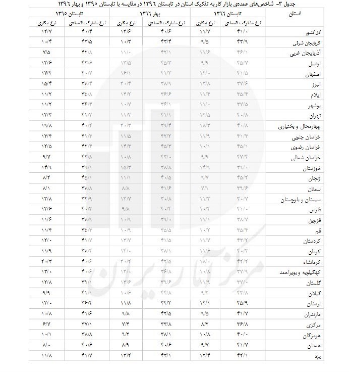 اعلام نرخ بیکاری استان ها + جدول