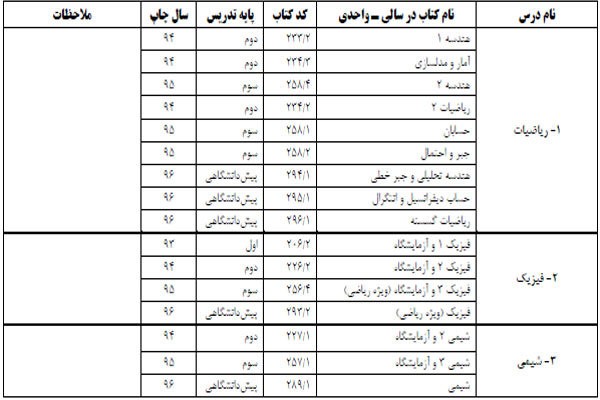 منابع کنکور سراسری سال ۱۳۹۷ اعلام شد