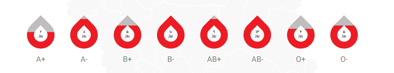 اینفوگرافیک وضعیت ذخایر خون اصفهان که نشان می‌دهد ذخیره گروه خونی A مثبت به ۲ روز و O مثبت به ۴ روز کاهش یافته است که وضعیت هشدار را نشان می‌دهد.