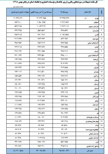 بانک مرکزی , تسهیلات بانکی , سیاست‌های پولی و بانکی ,