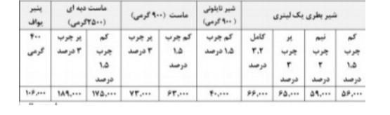 قیمت لبنیات , انجمن صنایع لبنی ,