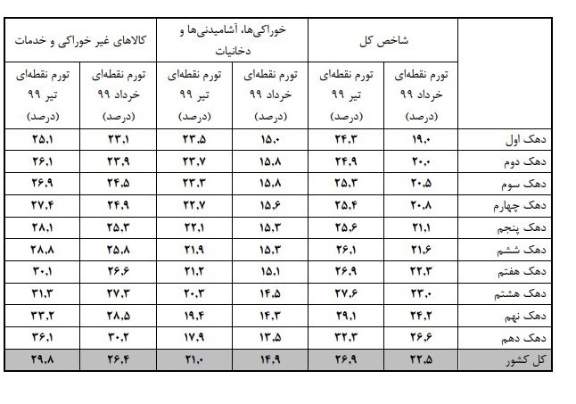 مالیات , نرخ تورم ,
