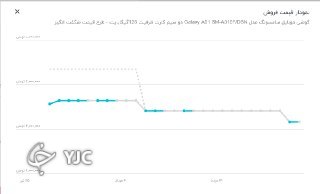 قیمت های نجومی بازار موبایل؛ خرید با نرخ نیمایی فروش با دلار ۲۴ هزار تومانی!