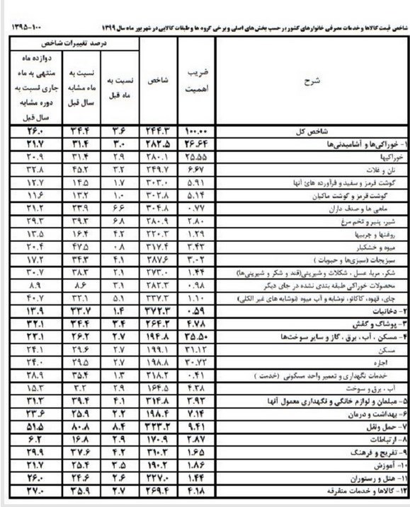 نرخ تورم ,