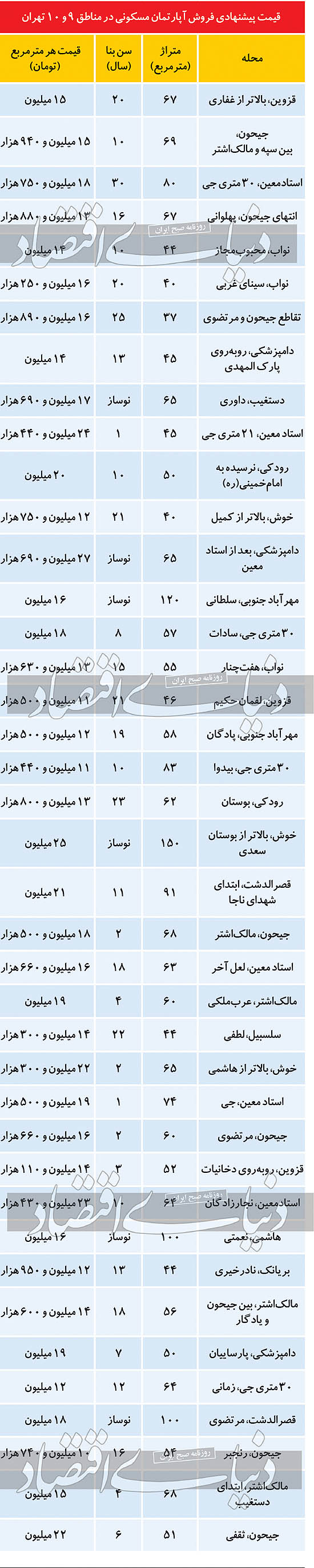 قیمت مسکن در مناطق ۹ و ۱۰ پایتخت