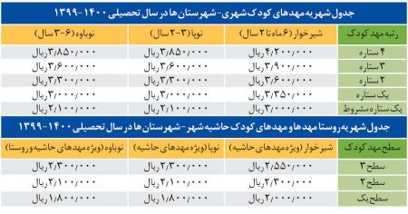 اخبار اجتماعی ,خبرهای اجتماعی,شهریه مهدهای کودک