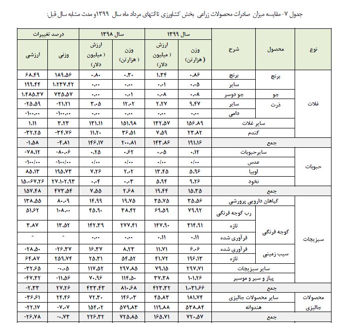 ماجرای واردات گلابی به کشور چه بود؟/ ورود موقت میوه، راهی برای ارزآوری