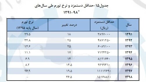 سال آینده حقوق ها چقدر افزایش می یابد؟/