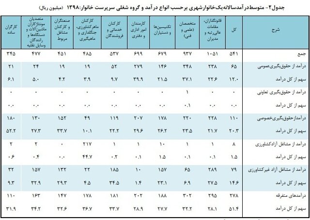 کدام گروه شغلی بیشترین درآمد سالانه را دارد؟ جدول درآمد سالانه خانوار شهری