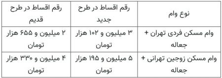 اخباراقتصادی ,خبرهای اقتصادی ,وام مسکن اخباراقتصادی ,خبرهای اقتصادی,وام مسکن