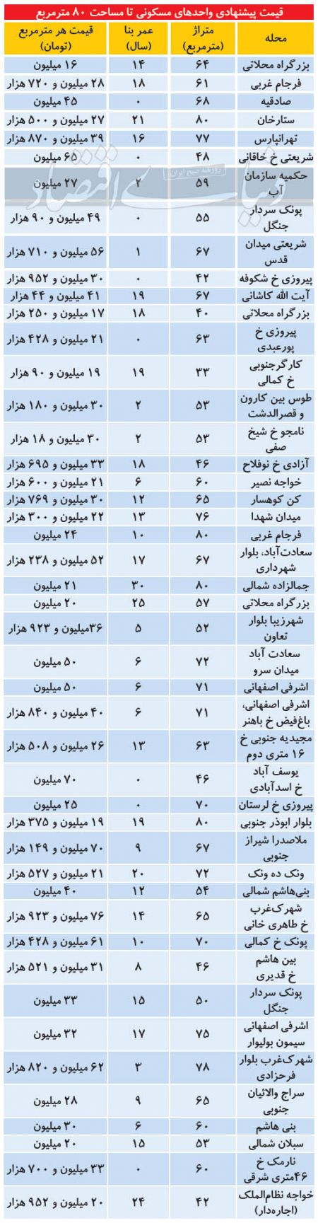 اخباراقتصادی ,خبرهای اقتصادی,قیمت مسکن