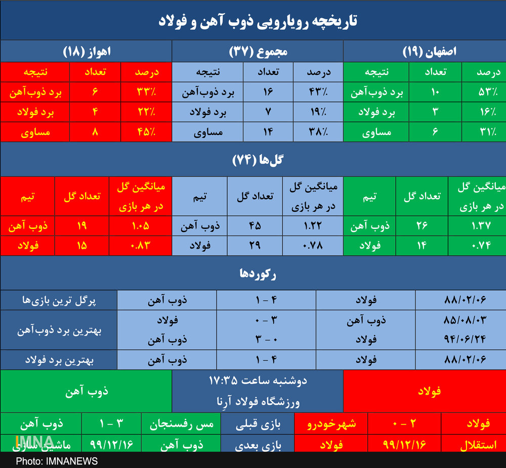آمار امیدوارکننده ذوب آهن برابر فولاد در اهواز+ جدول