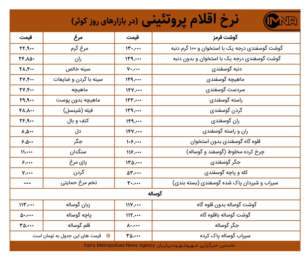 قیمت گوشت و مرغ در بازارهای کوثر امروز ۲۸ فرودین ۱۴۰۰+ جدول