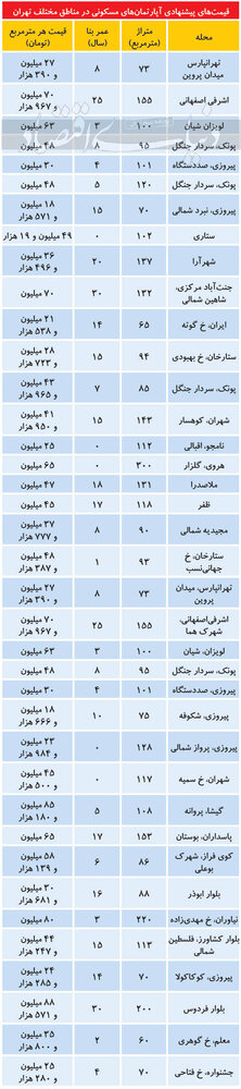 قیمت آپارتمان در شب عید/جدول