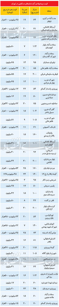قیمت آپارتمان در اولین روزهای سال در تهران