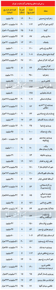 تازه ترین قیمت آپارتمان در تهران/ تعداد فایلهای فروش کاهش داشته