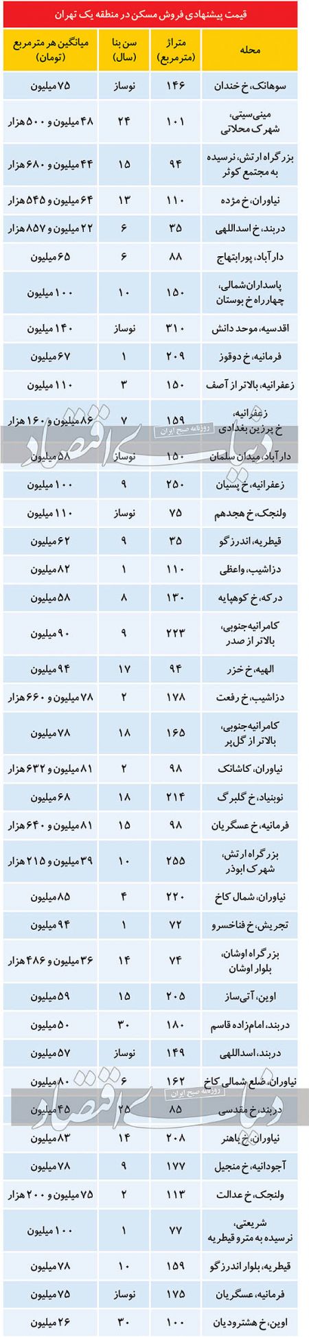 بازار معاملات مسکن ،اخباراقتصادی ،خبرهای اقتصادی بازار معاملات مسکن ,اخباراقتصادی ,خبرهای اقتصادی