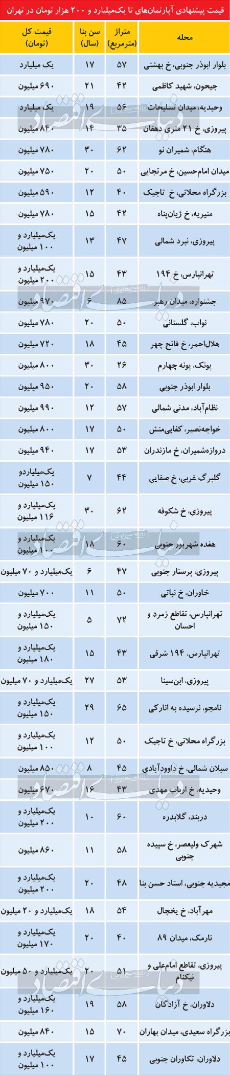 بازار آپارتمان،اخباراقتصادی ،خبرهای اقتصادی بازار آپارتمان,اخباراقتصادی ,خبرهای اقتصادی