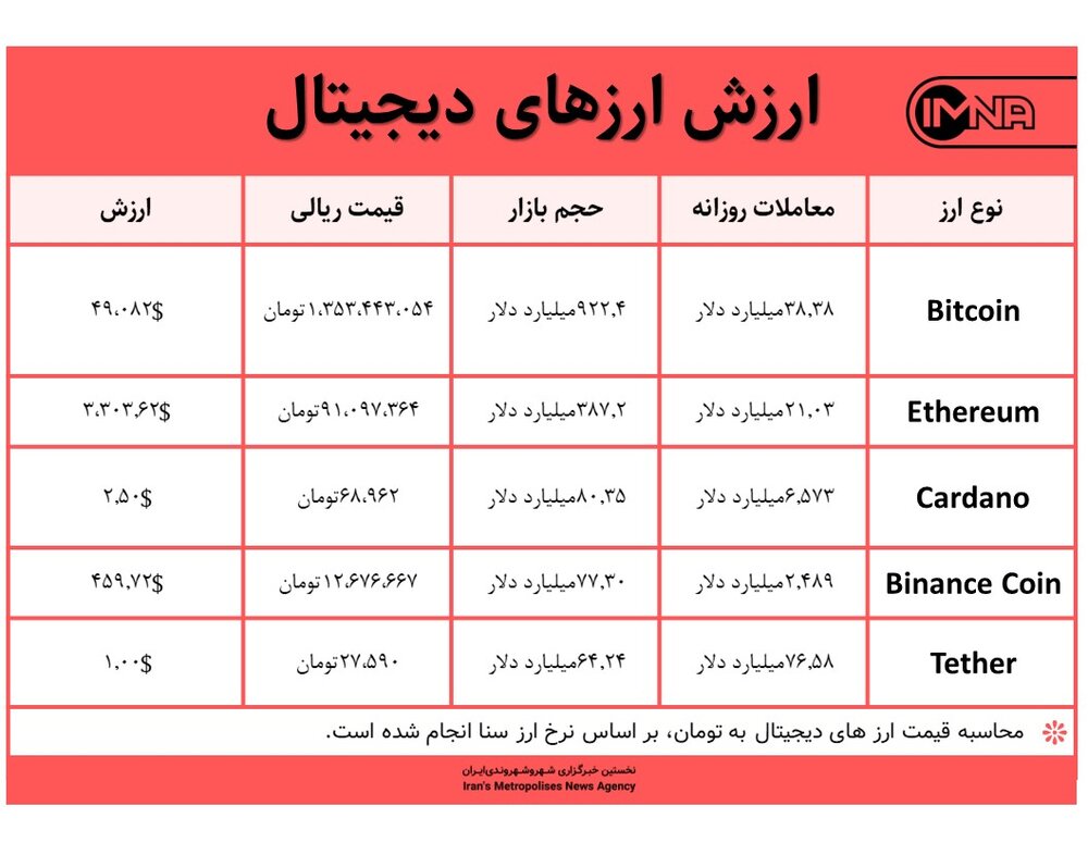 قیمت بیت کوین امروز ۳۰ مرداد ۱۴۰۰+ جدول قیمت ارزهای دیجیتال