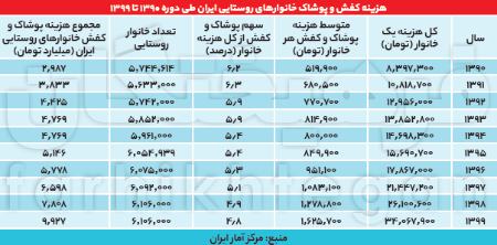 سبد هزینه‌ای خانوارها ,اخباراقتصادی ,خبرهای اقتصادی