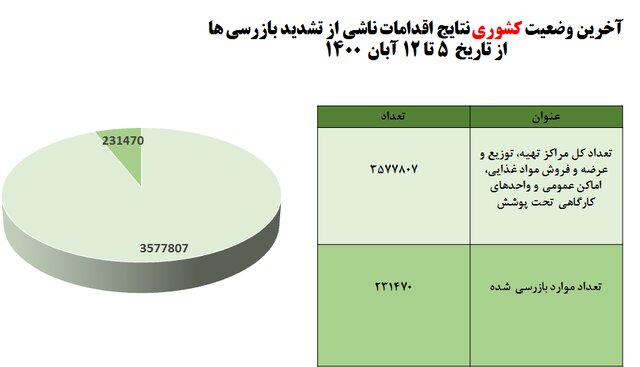 رعایت حدود ۴۰ درصدی پروتکلهای بهداشتی در کشور/ سوپرمارکتها و نانواییها در صدر اخطارها