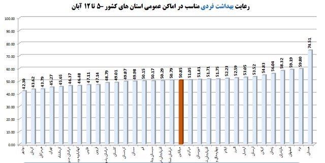 رعایت حدود ۴۰ درصدی پروتکلهای بهداشتی در کشور/ سوپرمارکتها و نانواییها در صدر اخطارها