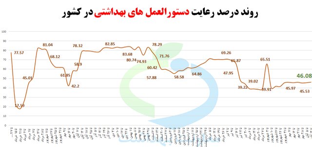 رعایت حدود ۴۰ درصدی پروتکلهای بهداشتی در کشور/ سوپرمارکتها و نانواییها در صدر اخطارها