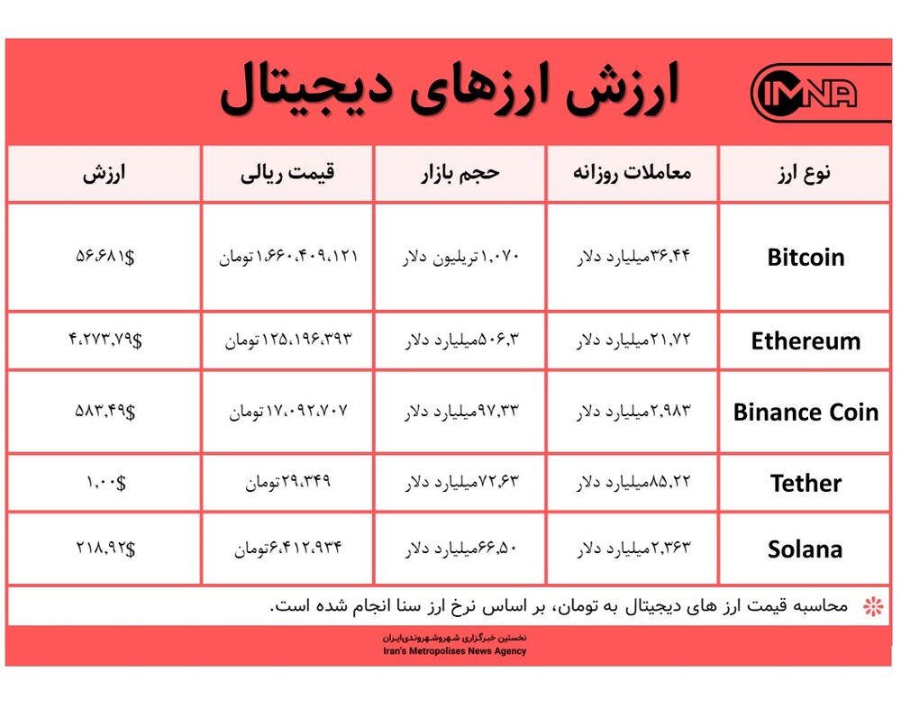 قیمت بیت کوین امروز ۳ آذر ۱۴۰۰+ جدول قیمت ارزهای دیجیتال
