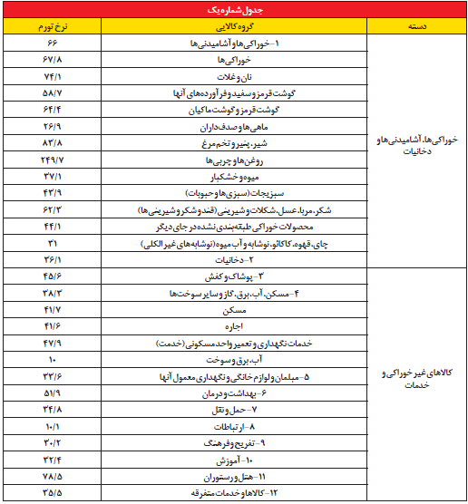 مقایسه تورم کالاها