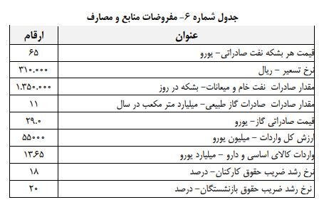 مهمترین اعداد بودجه را اینجا ببینید/ دلار در سال آینده چند می‌شود؟
