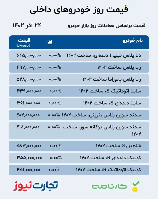 قیمت خودرو امروز ۲۴ آذر ۱۴۰۲/ دنا پلاس ۶۴۵ میلیونی شد