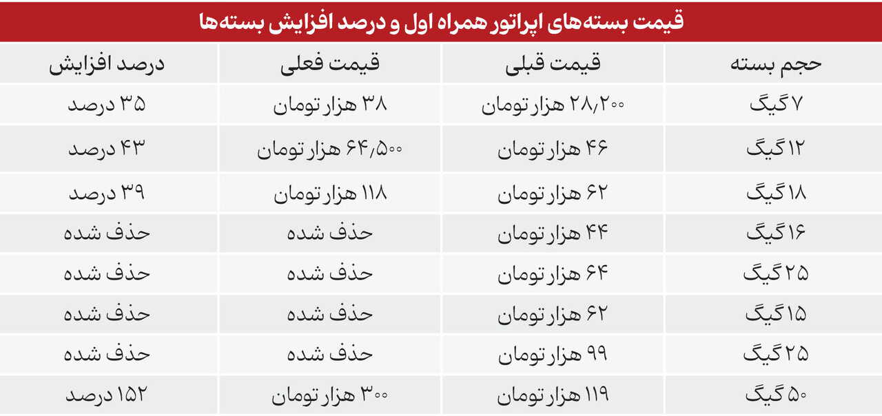 روزنامه اصولگرا: با مردم صادق باشید؛ اینترنت را 3برابر گران کرده اید نه 30درصد