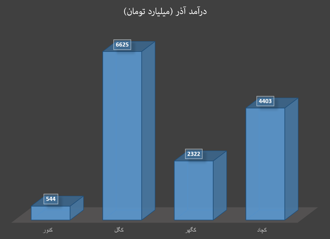 سنگ‌آهن ۱۴۰ دلاری به وقت صورت‌مالی آذرماه
