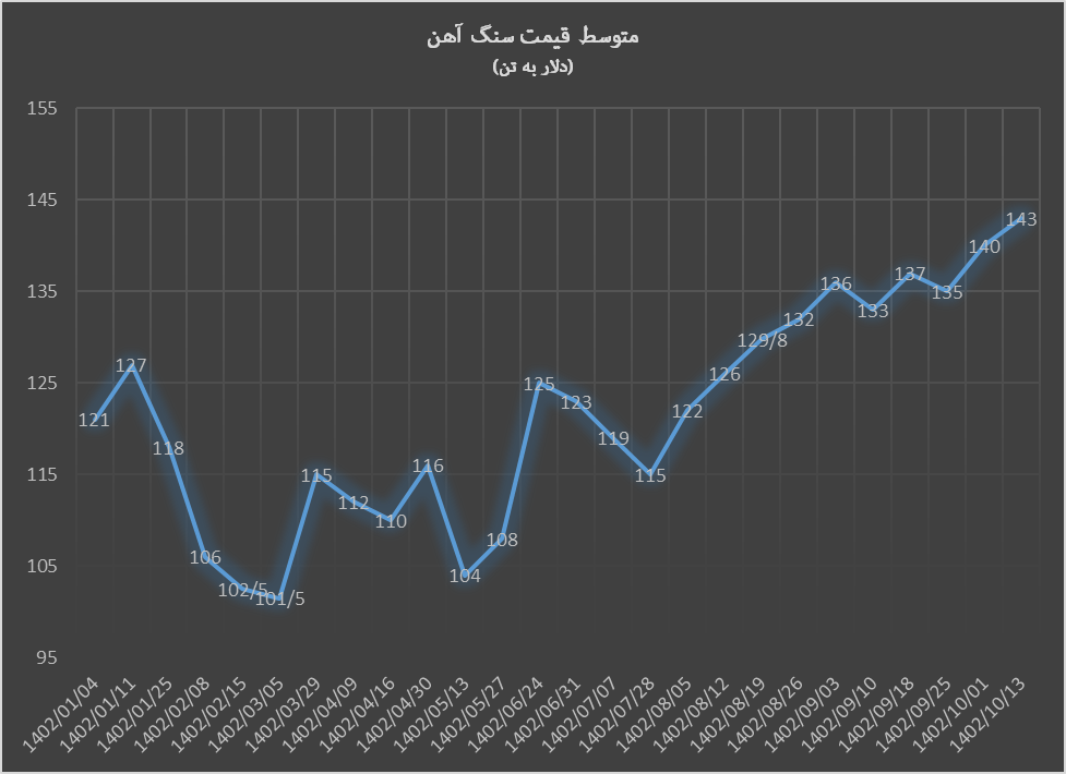 سنگ‌آهن سال ۲۰۲۴ را ۱۴۳ دلاری آغاز کرد
