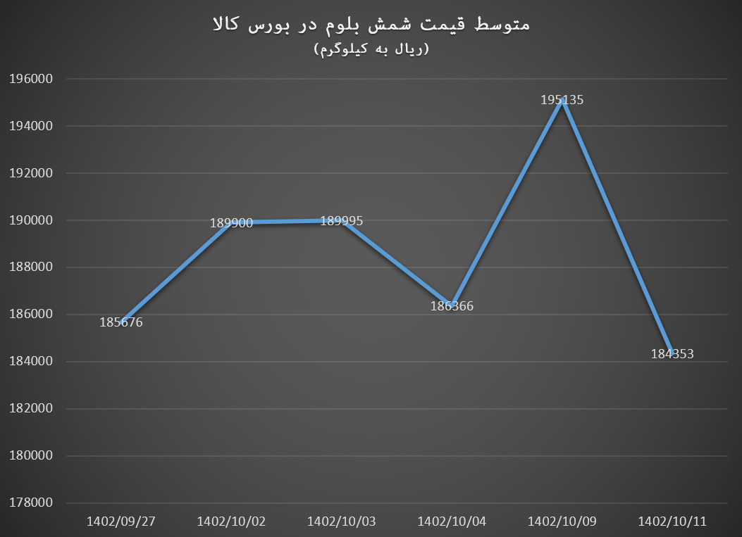 ریزش قیمت انواع شمش در مقابل صعود دنباله‌دار قیمت تختال