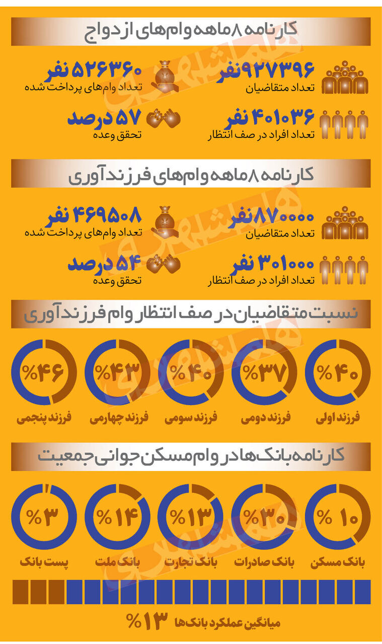 بانک‌ها چقدر وام ازدواج و فرزندآوری دادند؟ / ۴۳ درصد عروس ها و دامادها در صف انتظار