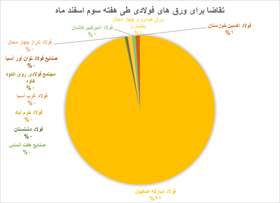 فولاد مبارکه عرضه‌کننده ۹۲ درصد از ورق‌های فولادی هفته سوم اسفند