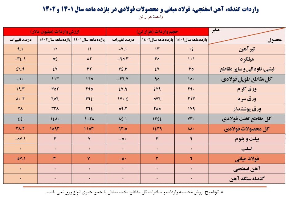 شفاف‌سازی واردات، نیاز امروز صنعت فولاد