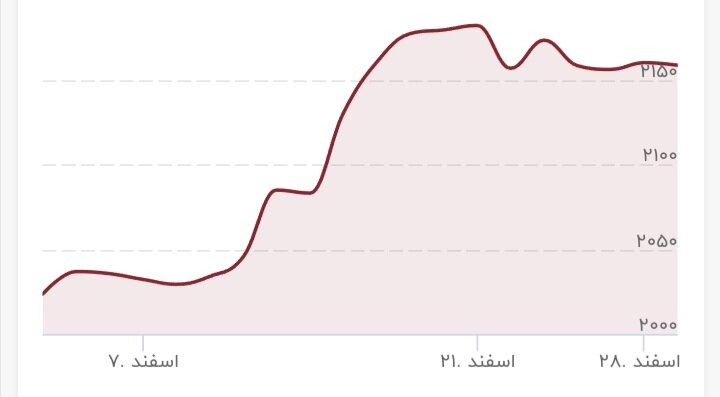 قیمت طلا پرواز کرد/ قیمت جدید طلا ۲ فروردین ۱۴۰۳