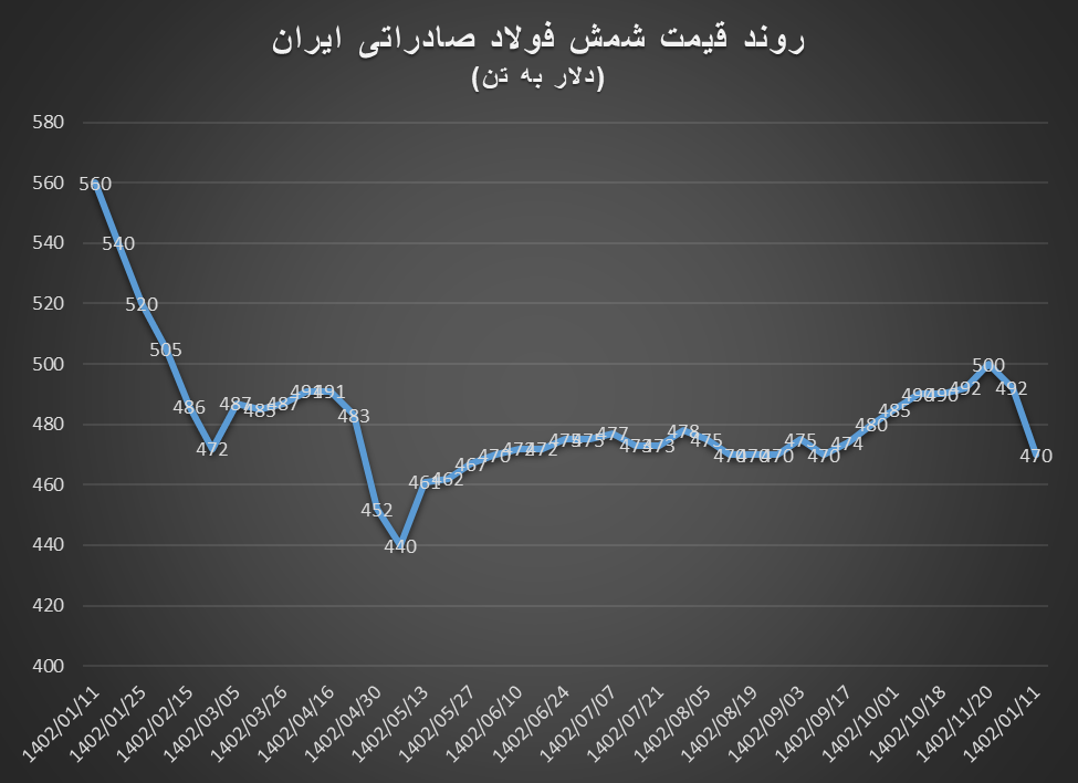 ریزش قیمت شمش فولاد، بدون توقف