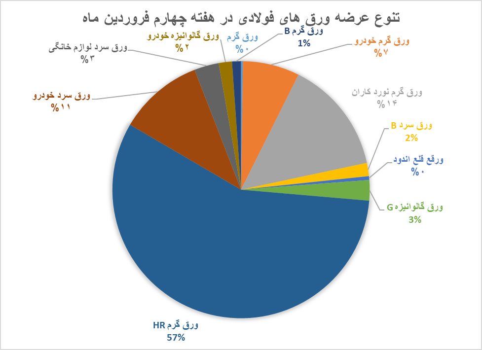 معامله ۴۰۸۴۸۴ تن ورق‌ فولادی در بورس کالا طی هفته چهارم فروردین