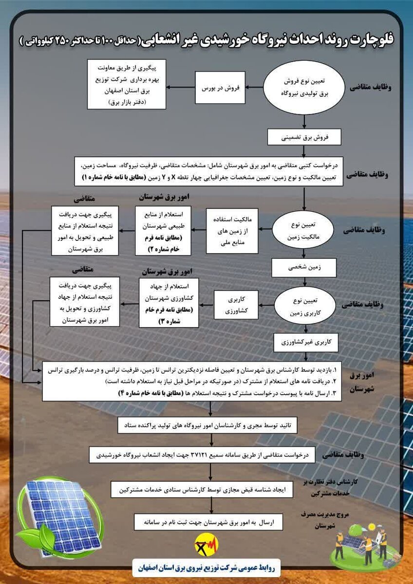  فرآیند احداث نیروگاه‌های خورشیدی حمایتی و انشعابی (۱۰۰ تا ۲۵۰ کیلووات)