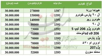 با ۳۰ میلیون تومان چه خودرویی می‌توان خرید؟
