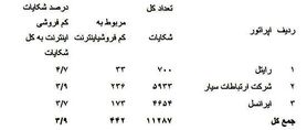 پرشکایت‌ترین شرکت‌های ارائه‌دهنده‌ی اینترنت