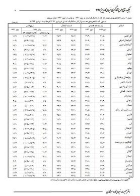 کدام استان‌ها بالاترین نرخ بیکاری را دارند؟ + جدول
