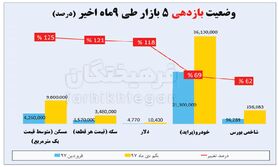 ۵ بازار سودآور در اقتصاد ایران/کدام پرسودتر است و چرا؟ + جدول