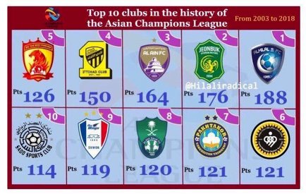 سپاهان ششمین تیم تاریخ لیگ قهرمانان!