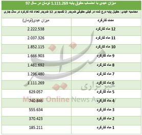 کارگران امسال چقدر عیدی می‌گیرند+ جزئیات